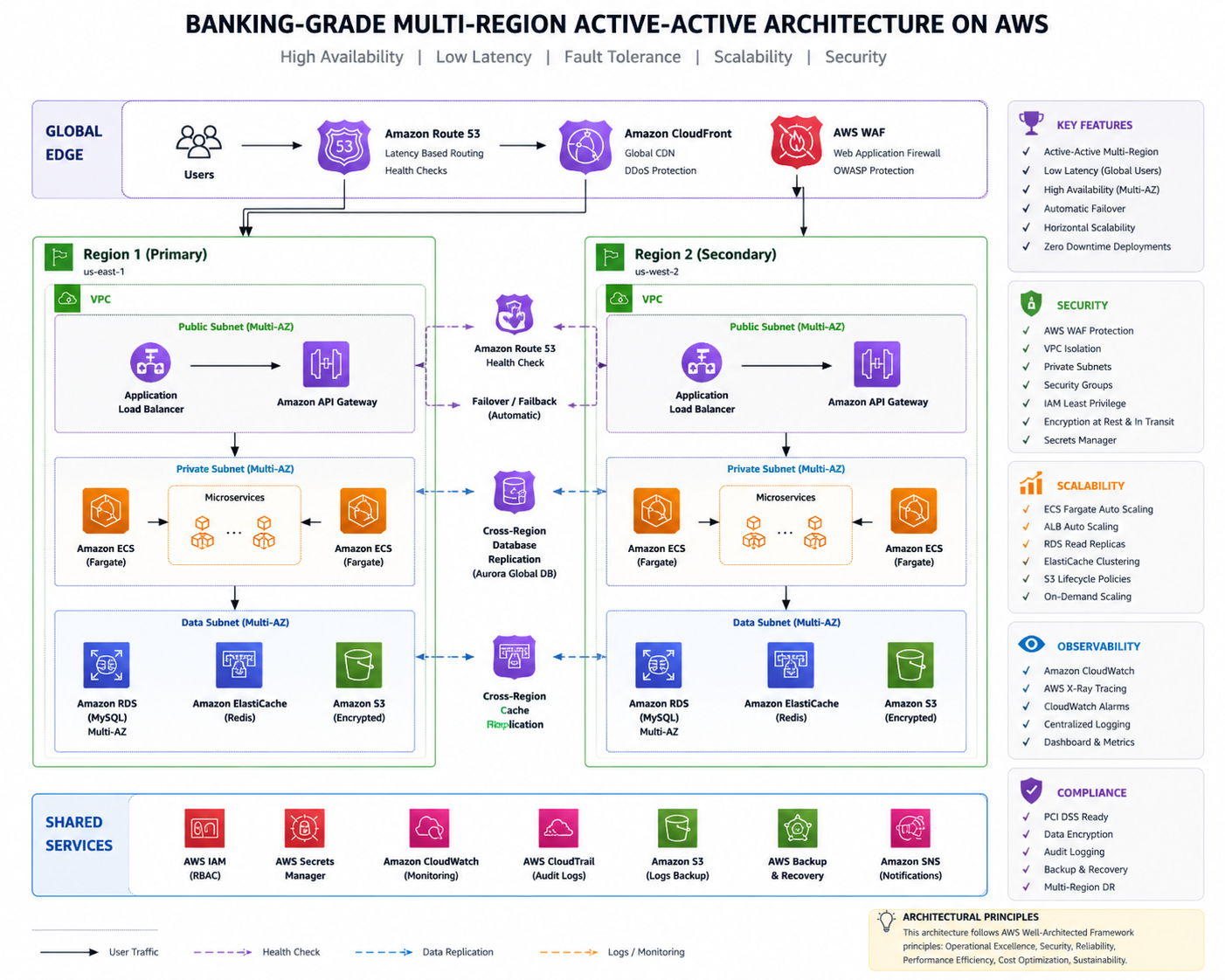 Banking Architecture Diagram