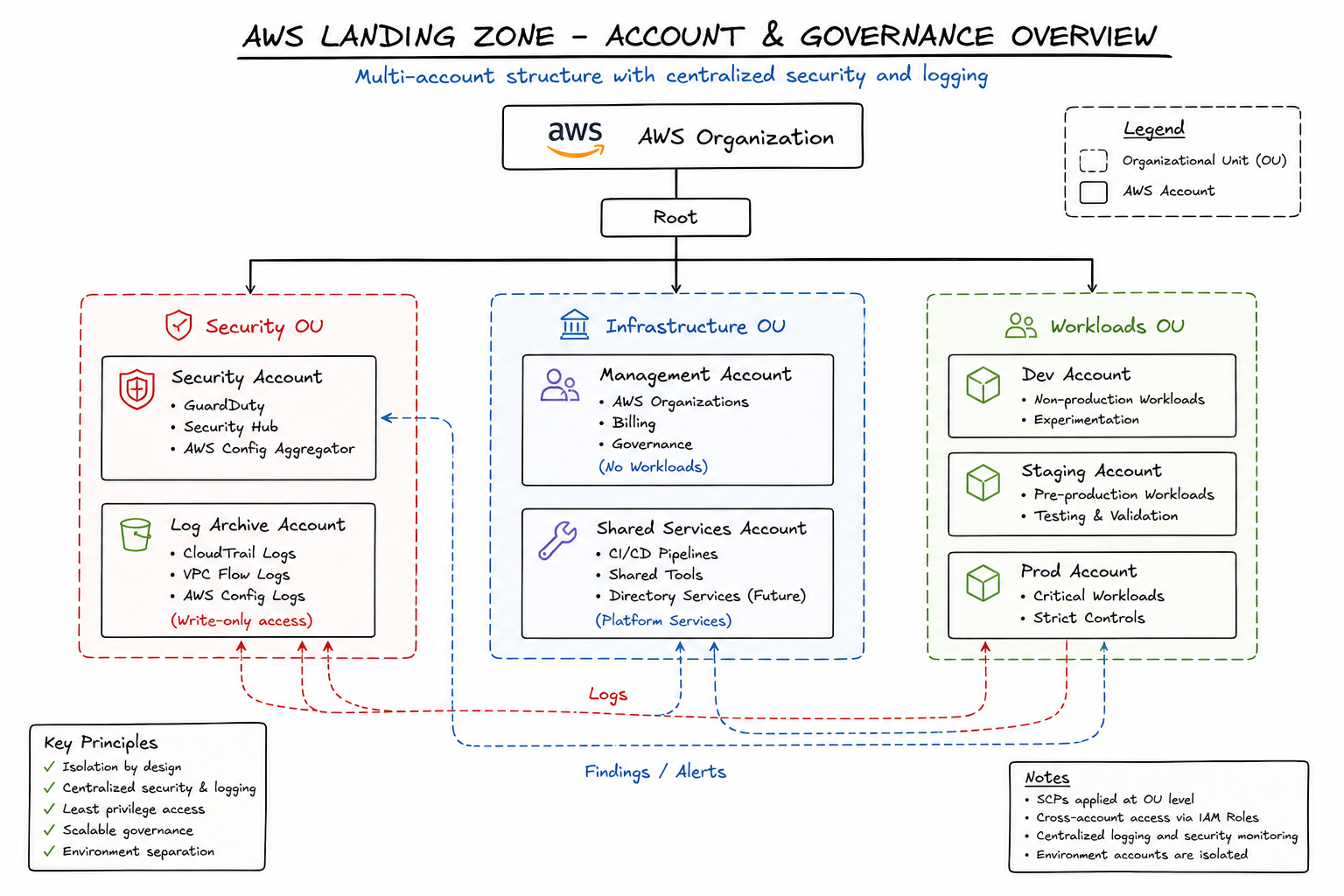 AWS Landing Zone Architecture